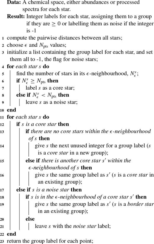 Summary of DBSCAN as applied to stellar chemical space.