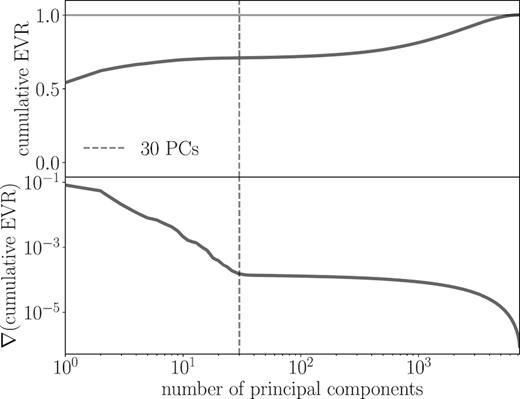 Top panel: cumulative EVR as a function of the number of PCs used to model a sample of 30 000 spectra. Bottom panel: gradient of the cumulative EVR as a function of the number of PCs. Beyond 30 PCs, adding additional PCs explains noise rather than variance in the spectra, as can be see by the abrupt levelling off of the gradient at that point.