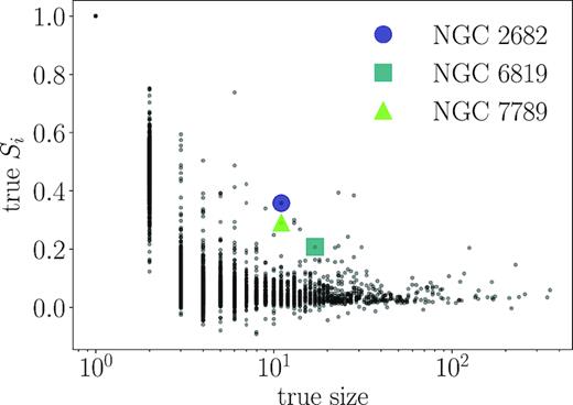 The distribution of Silhouette coefficients Si (equation 10) for our input clusters in PC space as a function of the number of stars in the input clusters. Three open clusters identified in by OCCAM (Donor et al. 2018) are marked with coloured symbols for comparison. At low sizes, Si can take on higher values, since it is easier for a small cluster with normally distributed members to be compact relative to its background (note that all single-membered clusters have Si of exactly one). The open clusters are typically more distinct from their surroundings than our simulated clusters of their size.