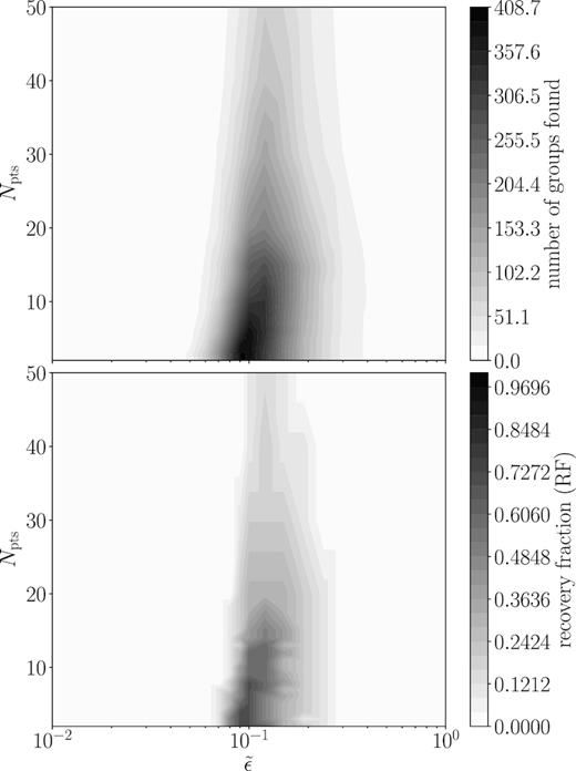 Example contour plots showing the number of groups found (top panel) and the recovery fraction (bottom panel – see Section 3.2.1), as a function of the normalized ϵ ($\tilde{\epsilon }$) and the number of points in a neighbourhood (Npts) for our fiducial mock data sample. Note that by definition, Npts is only allowed integer values, so values between points are interpolated with Delaunay triangulation (Okabe, Boots & Sugihara 1992). While a narrow region in $\tilde{\epsilon }$ is preferred to maximize recovery fraction, a range of Npts are permitted. However, a lower Npts maximizes the recovery fraction. This example is the result of using DBSCAN on theoretical abundance space, which has a low level of chemical space spread within clusters.