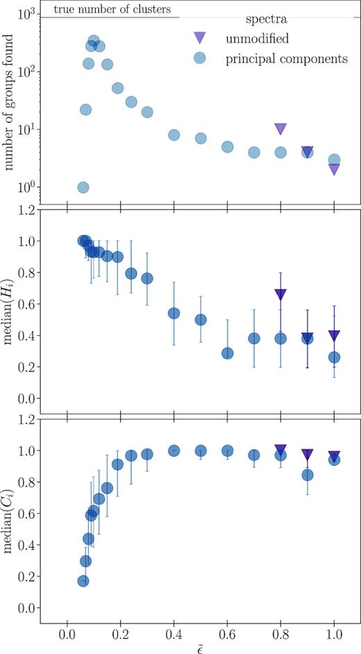 Top panel: the number of groups with more than 15 members found for the different spectra-based chemical spaces when using different values of $\tilde{\epsilon }$ in DBSCAN, where $\tilde{\epsilon }$ is the DBSCAN parameter that defines the neighbourhood of each star. Middle panel: the median homogeneity (equation 5) of groups in the top panel. Bottom panel: the median completeness (equation 6) of groups in the top panel. There is a particular value of $\tilde{\epsilon }$ that maximizes the number of clusters recovered, which corresponds to high median homogeneity and completeness.