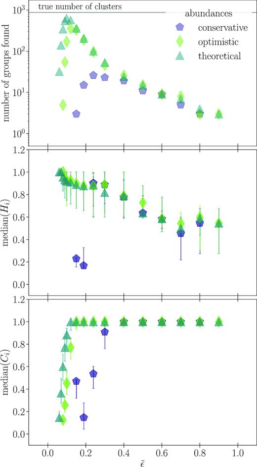 Like Fig. 4, but for chemical spaces based in abundances. As in Fig. 4, there is a preferred choice of $\tilde{\epsilon }$ that maximizes the number of clusters recovered, and this $\tilde{\epsilon }$ corresponds to high median homogeneity and completeness. Also as in Fig. 4, the median homogeneity and completeness are roughly inversely proportional.
