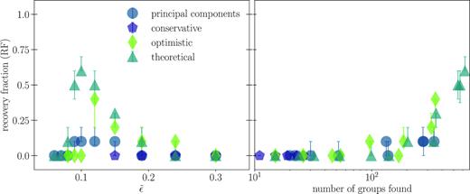 Recovery fraction (equation 7) as a function of normalized ϵ ($\tilde{\epsilon }$ – left-hand panel) and the number of groups identified by DBSCAN (right-hand panel). We show only results for chemical spaces that achieved non-zero recovery fraction: the PC projection of the spectra and all three of the abundance chemical spaces. As with the number of clusters recovered in Figs 4 and 5, there is a preferred value of $\tilde{\epsilon }$ that maximizes the recovery fraction. The right-hand panel demonstrates the clear relationship between the number of clusters recovered and the recovery fraction, and so applications to real data need only choose the $\tilde{\epsilon }$ that returns the most clusters.