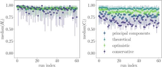 Median homogeneity and completeness of groups found by DBSCAN with fixed Npts = 3 and the best $\tilde{\epsilon }$ choice (maximized recovery fraction) for each type of data listed at the top of Section 4. Error bars mark the locations of the first and third quartiles. The same parameters were used for 61 runs of DBSCAN for different mock stellar samples, and we find consistent results for these statistics over all runs.