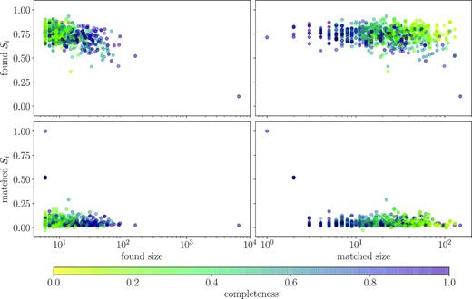 The Silhouette coefficient Si (equation 10) as a function of the number of stars in the group (left-hand column) and the number of stars in the cluster that the group was matched to (right-hand column). The top row shows the Si computed for the groups found by DBSCAN, while the bottom row shows the Si for the true clusters that were matched to DBSCAN groups, where each Si computed relative to the full set of input clusters. At large matched size, there are both very high and very low completeness groups. The high completeness set is the set of large clusters dense enough that all members were placed in the same DBSCAN group. The low completeness set is a set of large clusters for which only their dense cores were correctly identified as groups by DBSCAN. This result is for a DBSCAN run on spectra projected into PCs, with $\tilde{\epsilon }=0.12$ and Npts = 3, limited to groups identified to have more than five members.