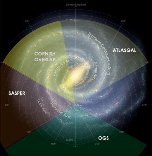 A schematic of the Milky Way showing the Galactic coverage of surveys relevant to this work. ATLASGAL is indicated by the gold shading, whereas the two components of SASSy (SASSy-Perseus or ‘SASPER’ and SASSy-Outer-Galaxy-Survey or ‘OGS’) are shown in red and green, respectively (see text for details). The CORNISH region which overlaps ATLASGAL from 10○ ≤ l ≤ 60○ is also shown. RMS covers the full Galactic range from 10○ ≤ l ≤ 350○ though it is not shown here so as to avoid cluttering the image. The background image is an artist’s impression of the Galactic plane and includes generic points of reference such as larger spiral arms and their names, location of the Sun, and the Galactic bar. To remain consistent with work by Urquhart et al. (2013b, 2014a), we adopt the value of RGC = 8.5 kpc for the distance of the Sun from the Galactic Centre and radius of the solar circle.