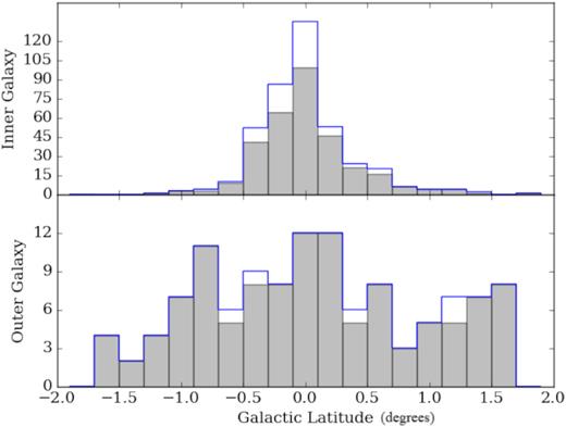 Distribution for star-forming clumps (grey filled) and embedded H ii regions (blue line) of the complete sample. The upper panel illustrates the distribution for sources with RGC < 8.5 and the lower panel shows the same for sources with RGC > 8.5. The broader distribution of the outer Galaxy is in part due to the flare in the molecular disc with increasing radius also from projection, with closer sources such as those found in SASSy having higher observed angles than the ATLASGAL sources observed at much farther distances. Bin size is 0.2○.