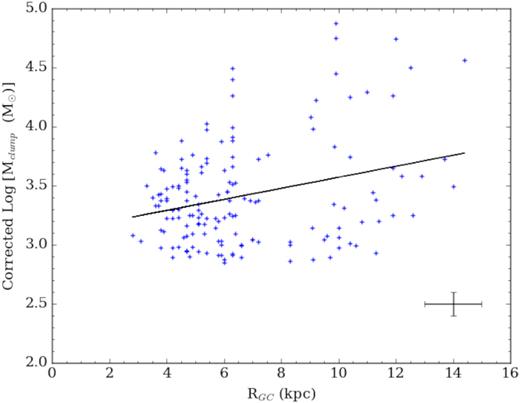 Corrected masses of host star-forming clumps as a function of Galactocentric radius. We have applied a uniform mass cut-off limit of 102.85 M⊙ and removed sources with D > 8 kpc. The vertical strip of sources near RGC ≈ 6 kpc consists of Cygnus X sources whose distances are known to a higher degree of accuracy than the surrounding data. See text for details.