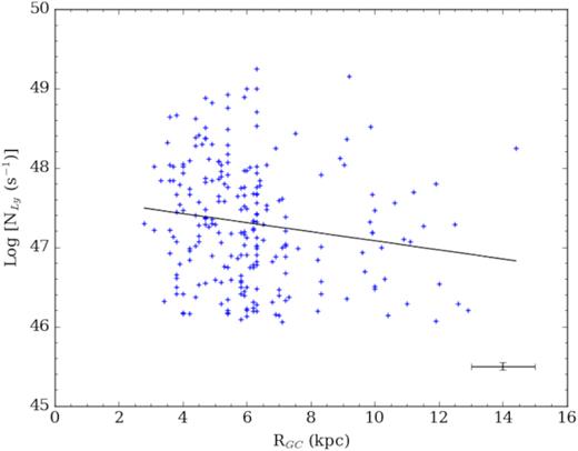 The relationship of Lyman continuum flux to galactocentric radius of UC H ii regions above the flux completeness limit of 1046.06 photons s−1 and with D > 8 kpc.