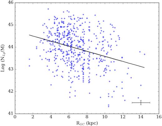 The Lyman continuum flux or rate of UV-photon output per unit mass serves as a proxy for the SFE of the most massive stars. We observe a downward trend when plotted again galactocentric radius but the scatter presents a high degree of uncertainty. See text for details.