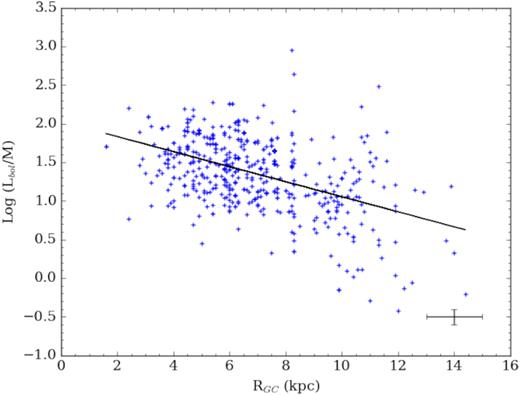 The relation Lbol/M serves as a proxy for overall SFE plotted against galactocentric radius. Again, we observe a downward trend where star formation appears to be less efficient in the outer Galaxy than in the inner Galaxy. This agrees with Fig. 13 which shows the trend for SFE of only the massive stars.