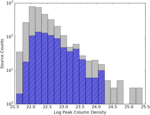 Column densities of the full SASSy submillimetre clump catalogue (grey). Previously observed clumps with known tracers of massive star formation are overlaid in blue. There are a relatively small number (∼20) of SASSy clumps with column density greater than 1023 cm−2 and no known presence of massive star formation. Bin size is 0.2 dex.
