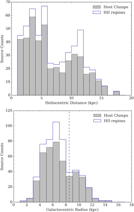 Distance distributions of host clumps (grey) and their embedded UC H ii regions (blue). The upper panel depicts heliocentric distance and shows a relatively complete distribution of distances between 1 and 20 kpc away. The lower panel presents the distribution for galactocentric radius. The vertical dashed line at RGC = 8.5 kpc represents the location of the sun and the corresponding solar circle which we will use as the boundary between the inner Galaxy and the outer Galaxy. On average, the outer Galaxy will have lower metallicities and higher dust-to-gas ratios when compared to the inner Galaxy.