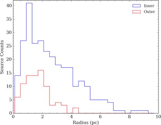 The distribution of inner (blue) versus outer (red) Galaxy sources of effective radii for each clump associated with at least one H ii region. See text for further details. Bin size is 0.4 pc.