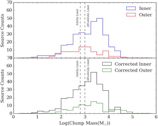 Upper panel: Distribution of clump masses for inner and outer Galaxy sources assuming R = 100. Lower panel: Distribution of clump mass after corrections have been made for R with respect to each source’s RGC. The mass limits for ATLASGAL and SASSy are depicted via the dashed horizontal lines at 103 and 102.8 M⊙, respectively. Bin size is 0.25 dex.