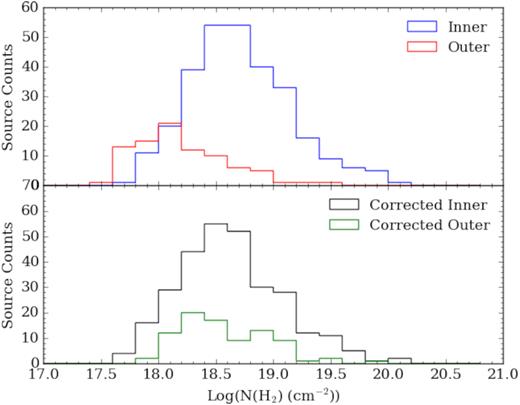 Upper panel: Column densities calculated with R = 100. Lower panel: Distribution of sources with corrected values of R. Bin size is 0.2 dex.