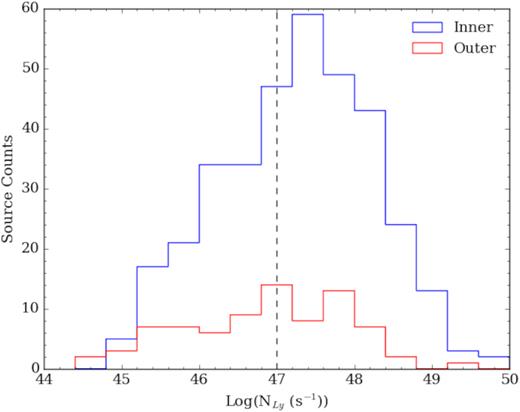 Lyman continuum flux distribution for inner (blue) and outer Galaxy H ii regions. The VLA completeness limit at 1047 photons s−1 is shown as the vertical dashed line. The outer Galaxy sources show a much flatter distribution when compared to the inner Galaxy subset which peaks near the completeness limit. Bin size is 0.4 dex.