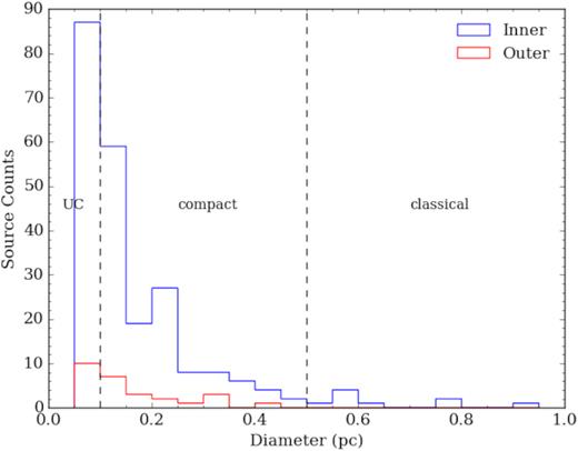 Distribution for diameter sizes of H ii regions. Vertical lines represent the cut-offs for UC, compact, and classical H ii regions normally used in the literature. Bin size is 0.05 pc.