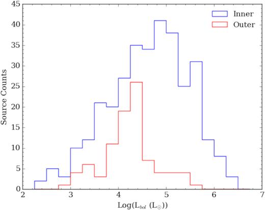 Bolometric luminosities for both subsets were adopted from the RMS catalogue. See text for further details. Bin size is 0.25 dex.