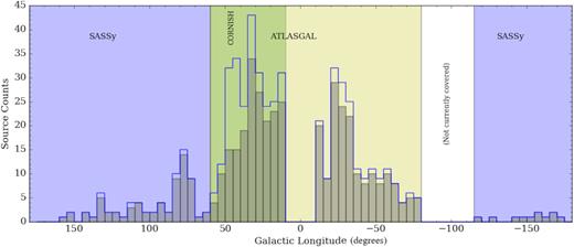 The distribution in Galactic longitude for the complete sample. Host clumps are shown as the filled histogram with H ii regions as the blue line. The background has been shaded according to the submillimetre survey which studied the corresponding longitudinal range. CORNISH has also been highlighted to illustrate the scope of the original catalogue. The inclusion of the rest of ATLASGAL and the more recent SASSy data greatly increase the area covered. Peaks can be observed where particularly intense regions of star formation have a high multiplicity of H ii regions per host clump. Bin size is 5○.