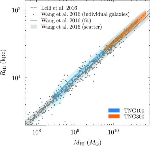The H i mass–size relation at z = 0, where RH i is defined as the radius where ΣH i falls below 1 M⊙ pc−2. The grey points show the data compilation of Wang et al. (2016), and the solid grey line shows their best linear fit. For a comparison, the dashed line shows the fit from Lelli et al. (2016).