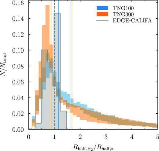 Distribution of the ratio of H2 and stellar half-mass radii, a crude test of the extent of H2 compared to the optical size of the galaxy. The grey histogram shows the distribution of CO-to-stellar half-mass radii from the EDGE-CALIFA survey (Bolatto et al. 2017). Their best-fitting CO-to-stellar scale ratio is unity (dashed line), whereas IllustrisTNG galaxies exhibit somewhat larger median ratios and large scatter (the thin vertical lines bracket the medians according to the different H i/H2 models).