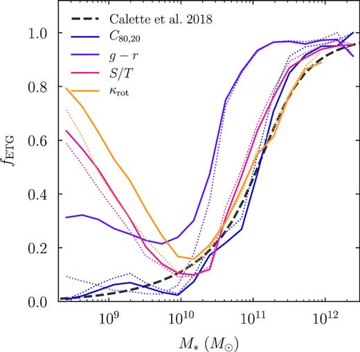The early-type fraction according to a number of pseudo-morphological classifications. The dashed line shows the ETG fraction as a function of stellar mass as parametrized by C18. The solid coloured lines show the fraction in TNG100 and TNG300 when split on stellar concentration (dark blue), g−r colour (purple), spheroid-to-total ratio (red), and the fraction of kinetic energy that is in rotation (yellow). The dotted lines show the fractions if only centrals are considered. The split on stellar concentration does best at matching the C18 sample; the similarity of the dotted and solid dark blue lines demonstrates that this split works for both satellites and centrals. We add a scatter of 0.2 dex to all simulated stellar masses to account for the observational uncertainty (Section 3.4.1).