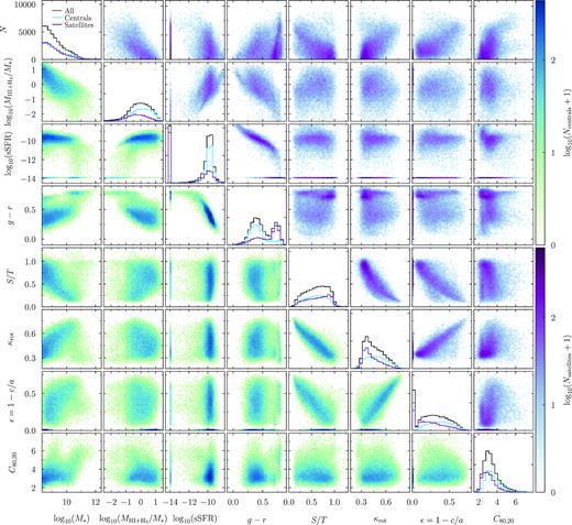Correlations between stellar mass, neutral gas fraction, sSFR, g−r colour, spheroid-to-total ratio, fractional energy in rotation, flattening parameter, and stellar mass concentration. The green/blue histograms (lower left half) show the density of central galaxies in TNG100 with M∗ > 2 × 108 M⊙ in the respective planes of each pair of quantities. The purple histograms (upper right half) show the same for satellites. The histograms along the diagonal show the one-dimensional distributions of each quantity. In IllustrisTNG, the neutral gas content of galaxies correlates much more strongly with colour than with any morphological indicator.