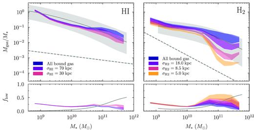 Impact of aperture on the mock-observed gas fractions in TNG100. The panels are the same as in Fig. 3. The shaded regions enclose the different H i/H2 models; the scatter is not shown to avoid crowding. The dark blue areas show the gas fractions one would infer by including all gas bound to the subhalo as defined by the halo finder. The other colours indicate decreasing apertures, all referring to the standard deviation of a Gaussian beam. At low masses, aperture plays a role only for H2, which is less spatially extended than H i. At high masses, our fiducial choices of σH i = 70 kpc and $\sigma _{\rm H_2} = 8.5$ kpc lead to a factor of 2–3 lower H i masses and up to an order of magnitude reduction in the H2 mass, highlighting the importance of the aperture choice. The difference between the apertures used for H2 fractions and the H2 mass function, $\sigma _{\rm H_2} = 8.5$ kpc and $\sigma _{\rm H_2} = 18$ kpc, is significant.