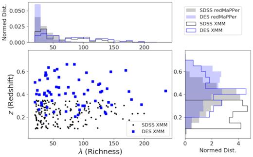 Redshift and richness distributions of the SDSS (black) and DES (blue) redMaPPer clusters matched to archival XMM observations.
