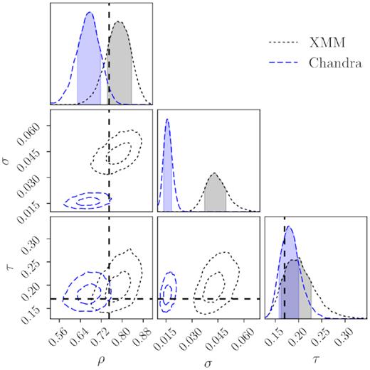 Centring offset parameter constraints (equation 1) for the XMM SDSS (grey) redMaPPer samples. $76\pm 6{{\ \rm per\ cent}}$ of the SDSS redMaPPer clusters appear to be well centred (indicated by the ρ parameter). For the mis-centred clusters, their mis-centring offsets is characterized by a Gamma distribution with a characteristic offset (the τ parameter) of 0.16 ± 0.03 Rλ. As a comparison, we also show the corresponding model constraints from the SDSS analysis with Chandra archival data (blue). The prior central values adopted in DES cosmological analyses as described in Section 5 are shown as the black dashed lines.