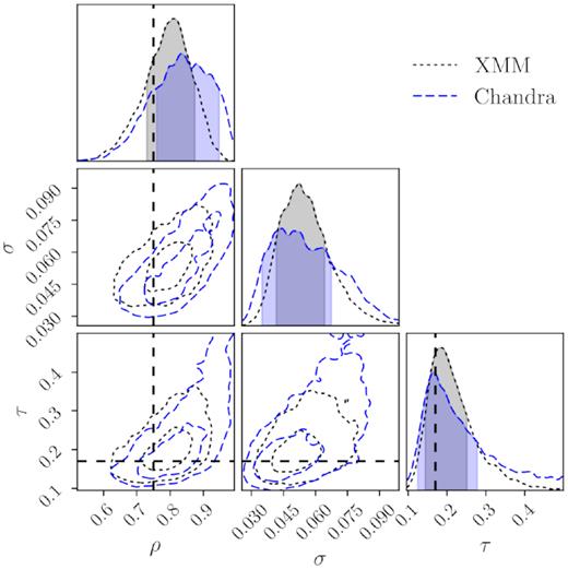 Centring offset parameter constraints (equation 1) for the XMM DES (grey) redMaPPer samples. $74\pm 10{{\ \rm per\ cent}}$ of the DES redMaPPer clusters appear to be well centred (indicated by the ρ parameter). For the mis-centred clusters, their mis-centring offsets is characterized by a Gamma distribution with a characteristic offset (the τ parameter) of 0.20 ± 0.07 Rλ. As a comparison, we also show the corresponding model constraints from the DES analysis with Chandra archival data (blue). The prior central values adopted in DES cosmological analyses as described in Section 5 are shown as the black dashed lines.
