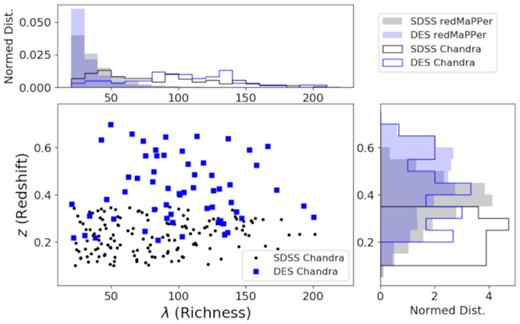 Normalized redshift and richness distributions of the SDSS (black) and DES (blue) redMaPPer clusters matched to archival Chandra observations. The X-ray matched clusters have much higher richnesses than the general redMapper sample, although we do not find significant richness dependence of the results presented in the paper.
