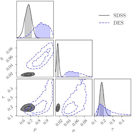 Centring offset parameter constraints (equation 1) for the Chandra DES (blue) and SDSS (grey) redMaPPer samples. About $70{{\ \rm per\ cent}}$ of the DES and SDSS redMaPPer clusters appear to be well centred in both samples (indicated by the ρ parameter). For the mis-centred clusters, their mis-centring offsets is characterized by a Gamma distribution with a characteristic offset (the τ parameter) around 0.18 Rλ.