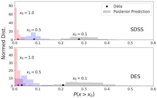 Posterior predictive check of the centring offset model. We show the predictions on the fraction of clusters in different offset ranges (x > 0.1, x > 0.5, and x > 1.0) from the offset model sampling the posterior constraints (histograms). These predictions agree with the measurements from data (solid squares) for both the SDSS and DES models and data.
