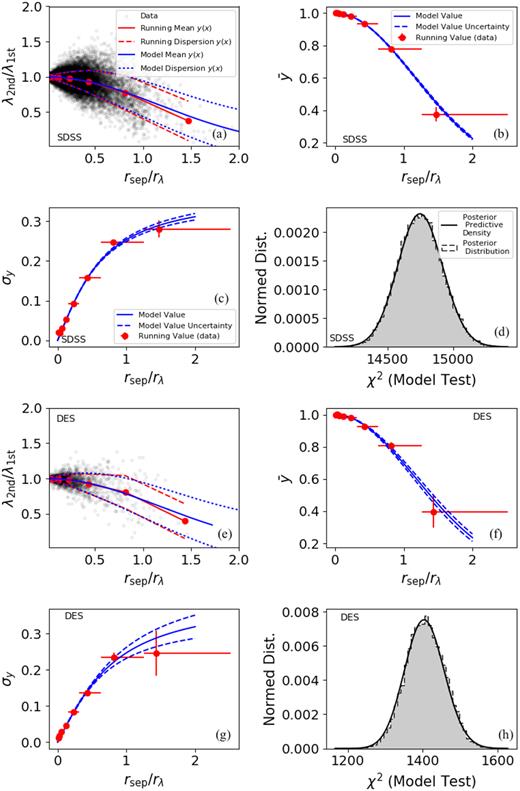 The richness versus offset distributions and models. The cluster richness tends to be biased lower by mis-centring (a, e), and the mean of the bias can be characterized by a Gaussian function (b, f). The biases have large dispersions (c, g), which can be further characterized by an arctan function (c, g). Posterior predictive checks show that the models are tightly constrained from the data and fit the data well (d, h).