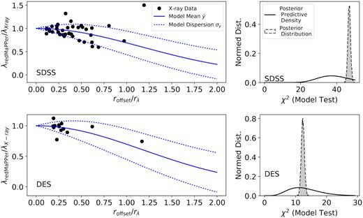 The shift in richness when the richness is estimated at the X-ray centres rather than the redMaPPer centres (first column). The lambda versus centring offset models derived from the redMaPPer catalogue are shown as blue solid and dashed lines. Posterior predictive checks (second column) show that the richness shifts estimated at the X-ray centres adhere to the models derived from the redMaPPer catalogue (see Section 4.2 for details).