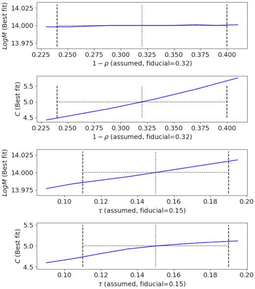 We explore how inaccurate knowledge of the mis-centring model parameters affects the accuracy of cluster mass and concentration estimations in cluster lensing studies. A fiducial mass profile is created using the prescription in McClintock et al. (2019) with a fiducial set of mis-centring parameters. Through comparing to the fiducial mass profile, the best-fitting mass and concentrations are estimated for different assumed values of the mis-centring model parameters, ρ and τ. We find that the mass estimation is robust under inaccurate assumptions of ρ, but susceptible to inaccuracy in τ. The concentration parameter, on the contrary, is more susceptible to the inaccuracy of ρ than τ. The vertical lines indicate parameter ranges comparable to those in McClintock et al. (2019).