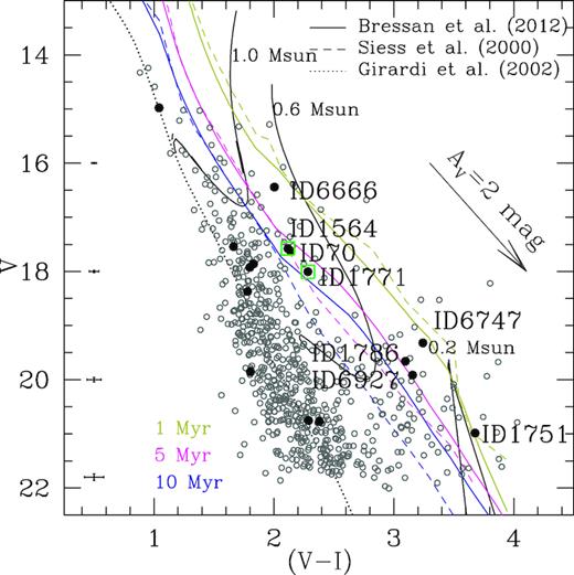 The V/(V − I) CMD for all the sources of the studied region. The black circles are the candidate variable sources, whereas green boxes are CTTSs (the identification are marked). The identification of the stars with age <5 Myr is also marked. The dotted curve is the locus of ZAMS from Girardi et al. (2002); solid curves are the PMS isochrones of age 1.0, 5.0, and 10.0 Myr, respectively; and the thin black solid curves are the evolutionary tracks for various mass bins from Siess et al. (2000). The long dashed curves are PMS isochrones of age 1.0, 5.0, and 10.0 Myr taken from Siess et al. (2000). All the isochrones and tracks are corrected for the distance and reddening. Average error bars are shown on the left-hand side. The reddening vector of visual extinction AV = 2 mag is shown.