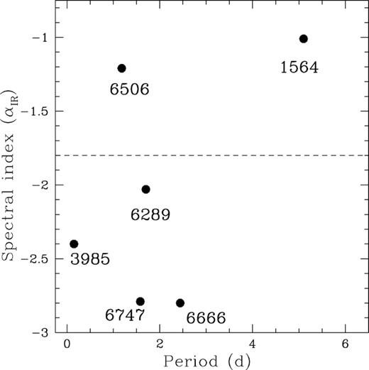 Spectral indices of the candidate variable stars, as defined by Lada et al. (2006), on the basis of their IR data, shown as a function of the rotational period. The dashed line at α = −1.8 represents the separation between probable CTTSs and discless stars. All the star identifications are marked (see the text for details).