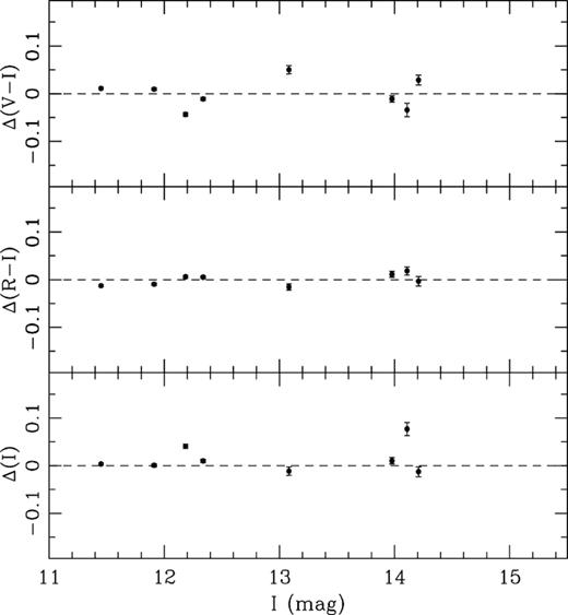 The standardization residuals between transformed and standard magnitudes and colours of observed standard stars are displayed. The combined error bars were propagated from the errors of transformed magnitudes and Landolt (1992).