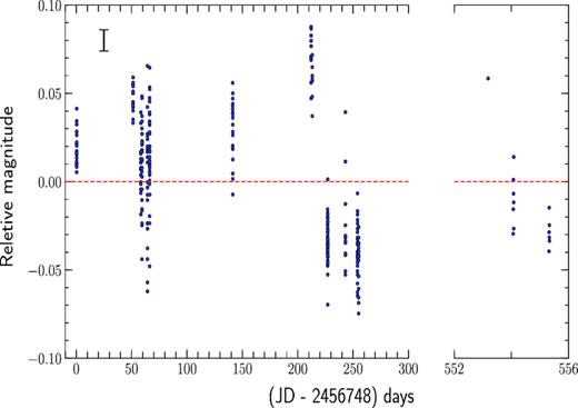 The observed light curve is shown for the ID6828 of mean Iinst = 18.93 mag (Istd = 17.05 mag) with an rms = 0.05 mag. The rms of all photometric precision (= 0.015 mag) is also marked in top-left corner (see the text for details).