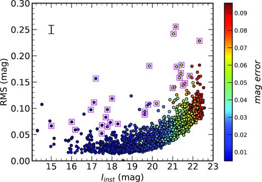 RMS distribution of the Iinst magnitudes of 1900 stars towards Cyg OB7 is shown. The magenta boxes are the candidate variables identified from their observed light curves. An average value of error in rms is plotted in the top left corner. The colour bar indicates the average magnitude error associated with each magnitude (see the text for details).