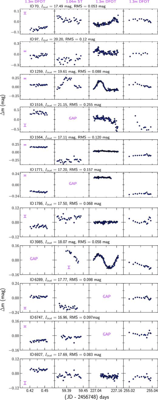 A few examples of differential light curves are plotted. The telescopes of each dataset are marked on top of each panel. The average error bar (in magenta) for each star is shown in the first panel for each row. The ‘GAP’ indicates the absence of data points on that night (see the text for details).