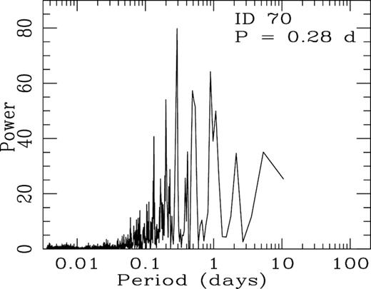 Example LS power spectra of a variable star. The highest peaks correspond to the period of the star.