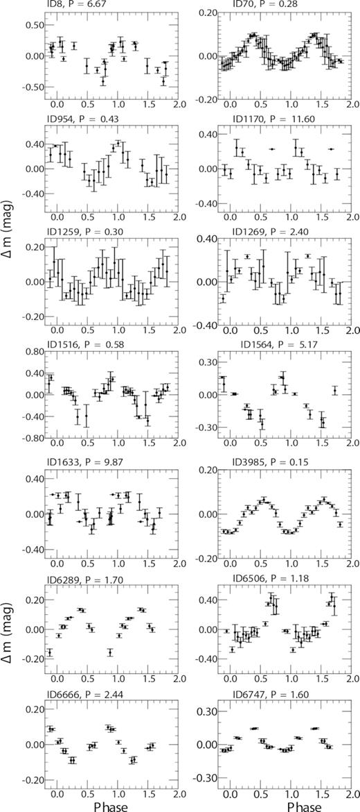 Phase light curves of periodic variables (see the text for details).