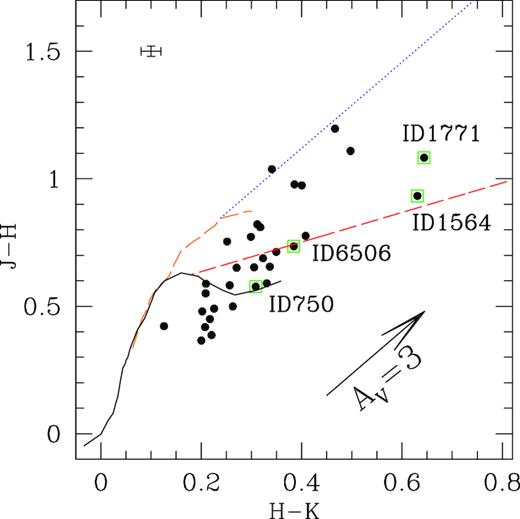 The J − H/H − K CC diagram of candidate variable stars in Cyg OB7. The green boxes represent the location of the probable CTTSs identified using α indices. The locus for dwarfs (solid black) and giants (long dashed golden line) are taken from Bessell & Brett (1988). The long dashed red line represents the CTTSs locus from Meyer et al. (1997). Average error bars are shown in the left top corner. The dotted blue line is the reddening vector taken from Cohen et al. (1981). The reddening vector of visual extinction AV = 3 mag is also marked (see the text for details).