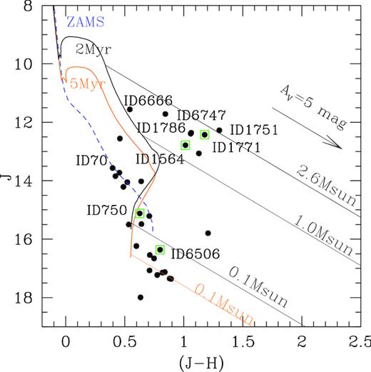The J/(J − H) CMD for all the candidate variable stars. The green boxes are the CTTSs, the identification is marked. All the stars with age < 5 Myr (see Fig. 10) are also marked. The blue curve indicates the ZAMS. Two representative ages 2 and 5 Myr are shown in black and yellow, respectively. Different reddening vectors are drawn from 2.6, 1.0, 0.1 M$\odot$ mass for different ages. All the isochrones and tracks are corrected for the distance. A representative reddening vector of visual extinction AV = 5 mag is also displayed.