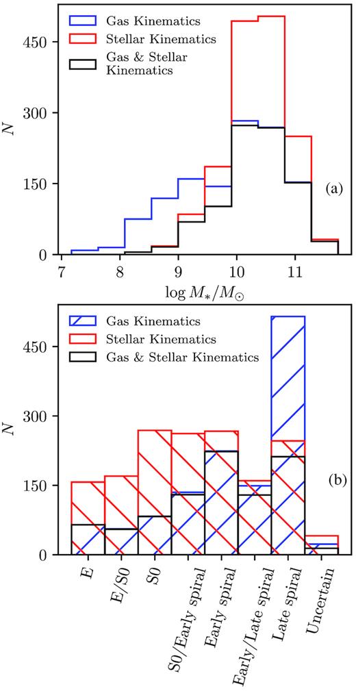 Panel (a) shows the mass distributions of sample B with various kinematic measurements available: red represents galaxies with stellar kinematics, blue represents galaxies with gas kinematics, and black represents galaxies with both gas and stellar kinematics. Panel (b) shows the visual morphology distribution of sample B: red bars represent galaxies with stellar kinematics, blue bars represent galaxies with gas kinematics, and black bars represent galaxies with both gas and stellar kinematics.