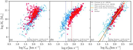 SAMI scaling relations from sample A: (a) Tully–Fisher, (b) Faber–Jackson, and (c) generalized S0.5 scaling relation. Red dots represent galaxies with stellar measurements, blue triangles represent gas measurements. The observed scatter measured from the median absolute deviation for each scaling relation is annotated in each plot. In panel (b), the red and blue vertical dotted lines represent SAMI spectral resolutions, 70 km s−1 and 30 km s−1, respectively. In panel (c) the orange solid line is the best fit line to the stellar log M∗–log S0.5 scaling relation, and the cyan solid line is the best fit line to the gas scaling relation. Relations found by C14 and A18 are included for comparison; they are represented by the black dashed line and black dotted line, respectively.